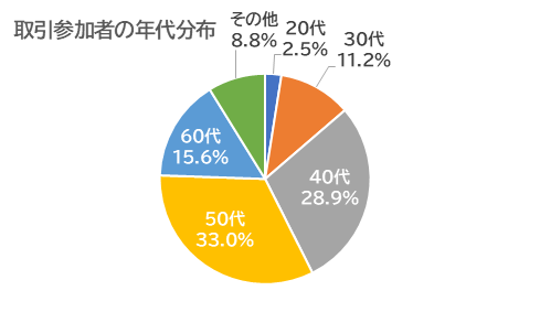 取引参加者の年齢構成取引:外為どっとコム