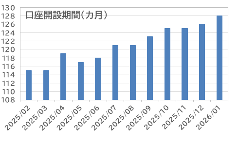 口座開設期間:外為どっとコム