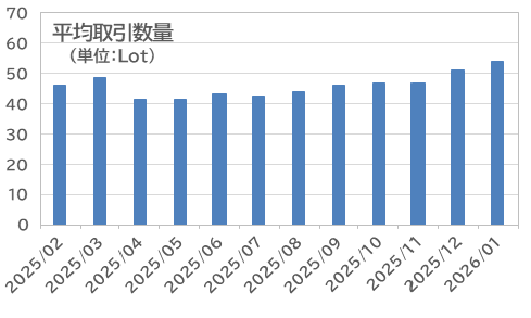 平均取引数量:外為どっとコム