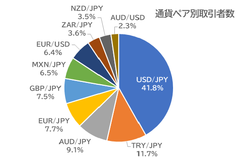 通貨別取引者数:外為どっとコム