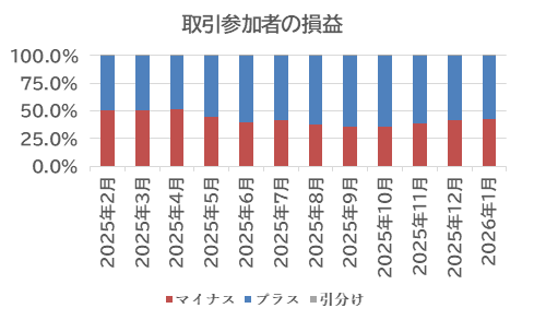 取引参加者の損益:外為どっとコム