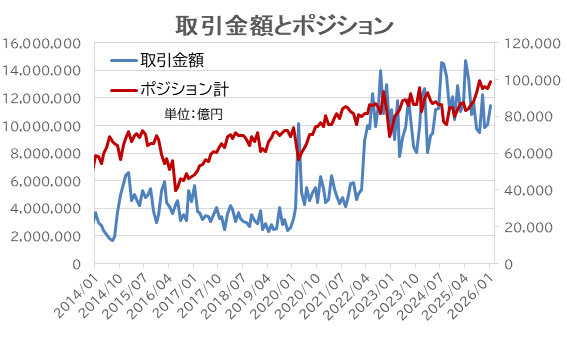 取引金額とポジション計:協会まとめ
