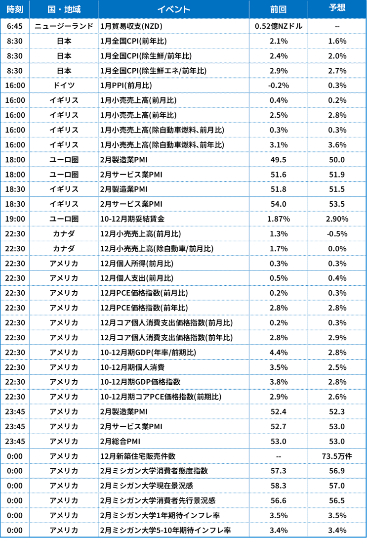 経済指標一覧