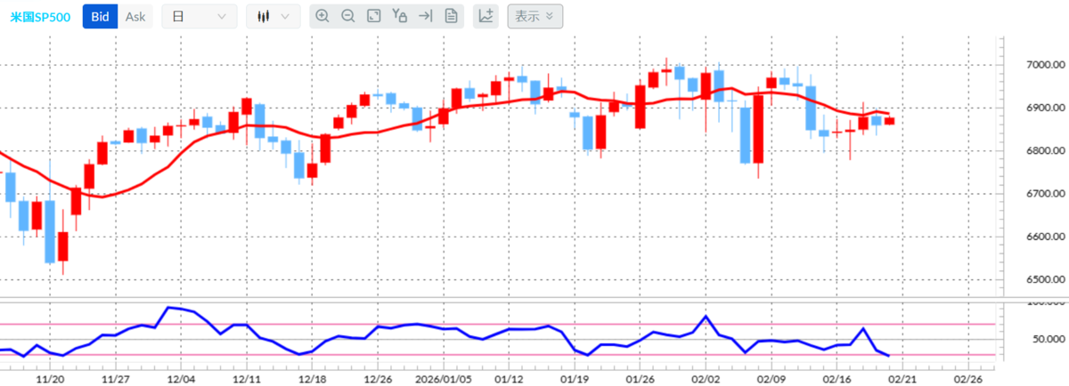 S&P500 日足(外為どっとコムCFDネクスト)