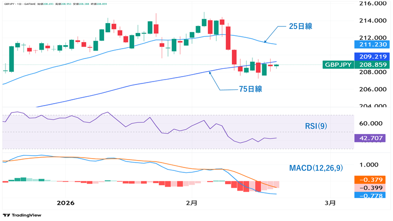 GBP/JPY日足チャート