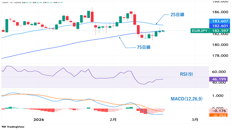 EUR/JPY日足チャート