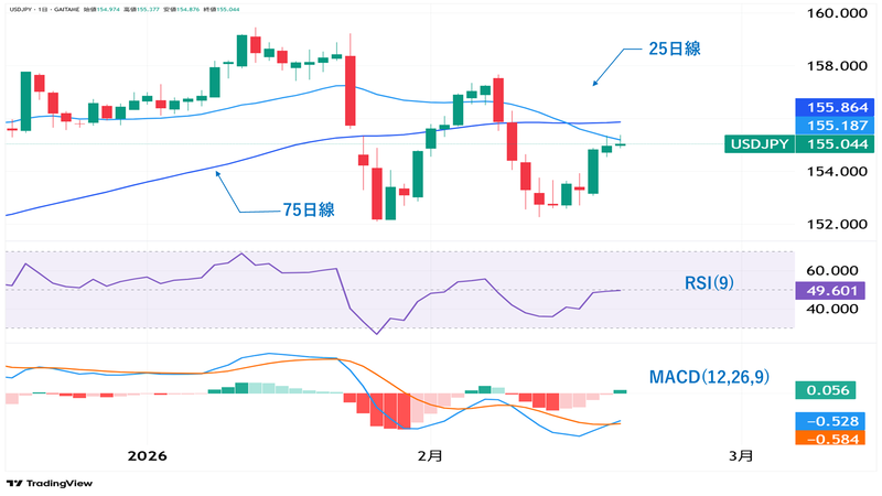 ドル円 日足チャート