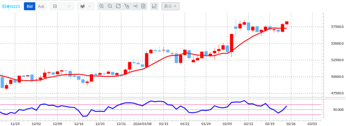 日経平均CFD（日本N225）日足チャート（外為どっとコムCFDネクスト）