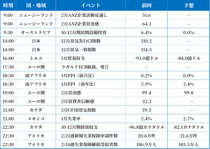 経済指標一覧