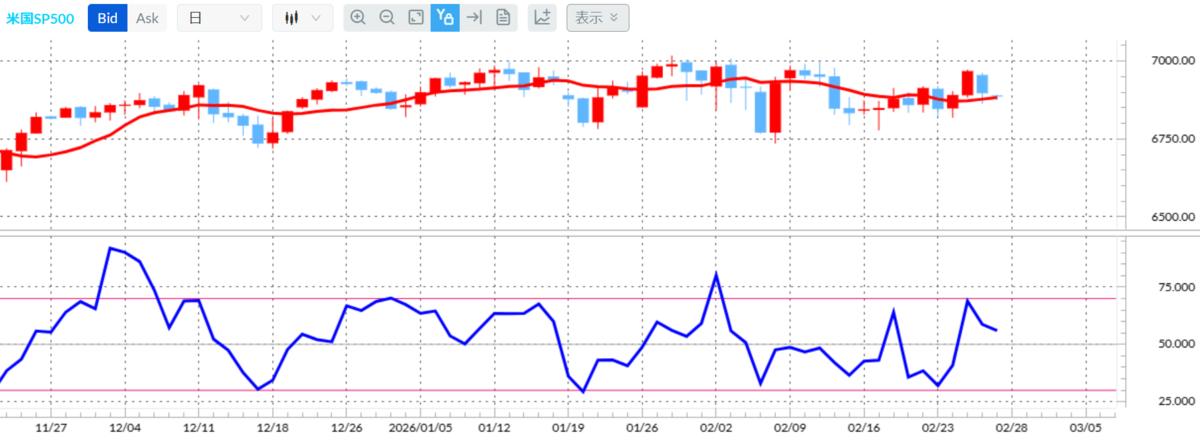 米国SP500株価指数(外為どっとコムCFDネクスト)