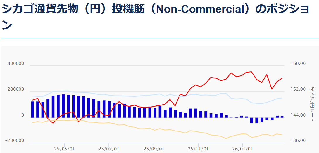 シカゴ通貨先物 円ポジショニング（外為どっとコム）