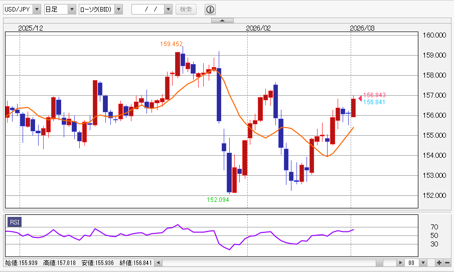 ドル円 日足、RSI（９日）（外為どっとコム外貨ネクストネオ）