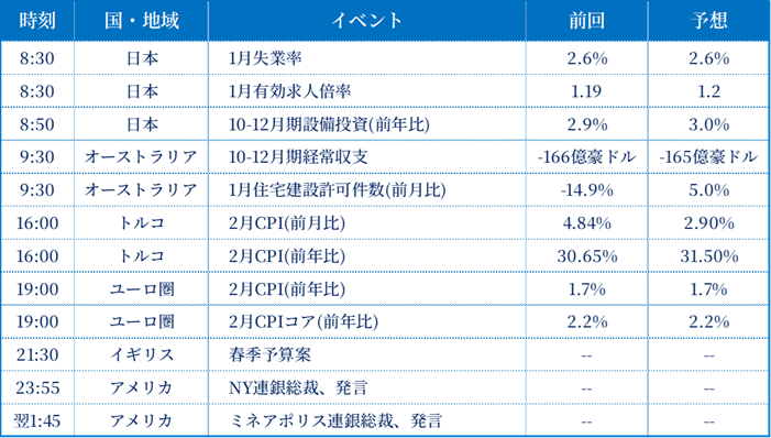 経済指標一覧
