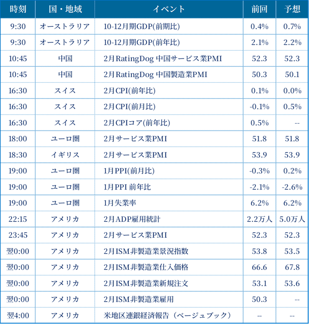経済指標一覧