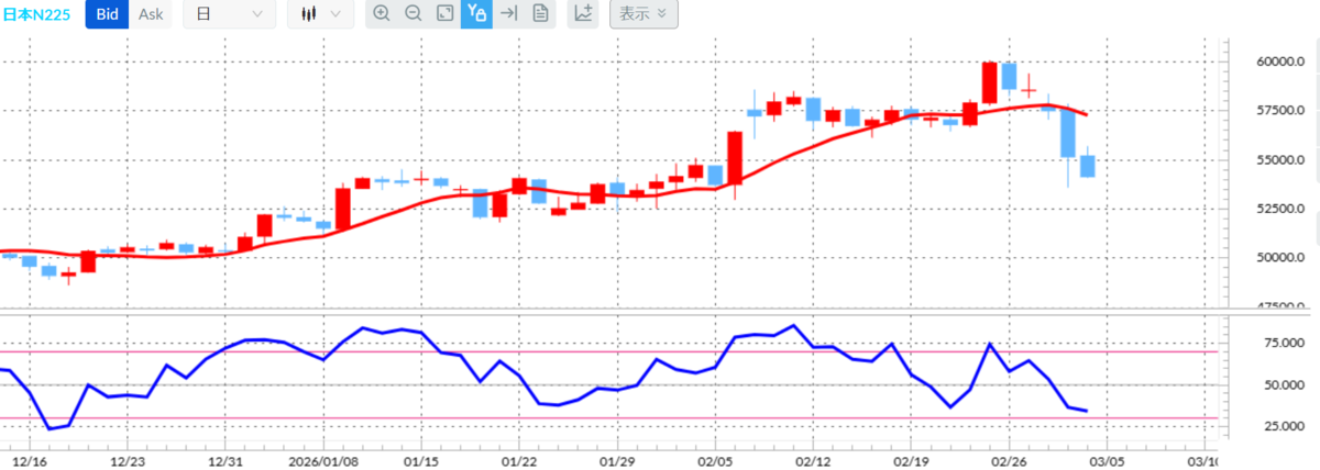 日経平均CFD（日本N225）日足チャート（外為どっとコムCFDネクスト）