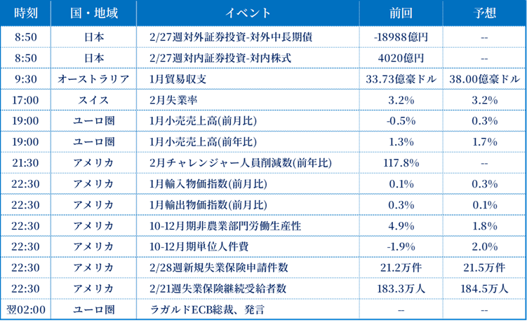 経済指標一覧