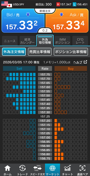 ドル/円注文情報 17:00現在-外為どっとコム
