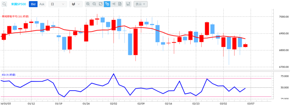米国SP500株価指数（外為どっとコムCFDネクスト）