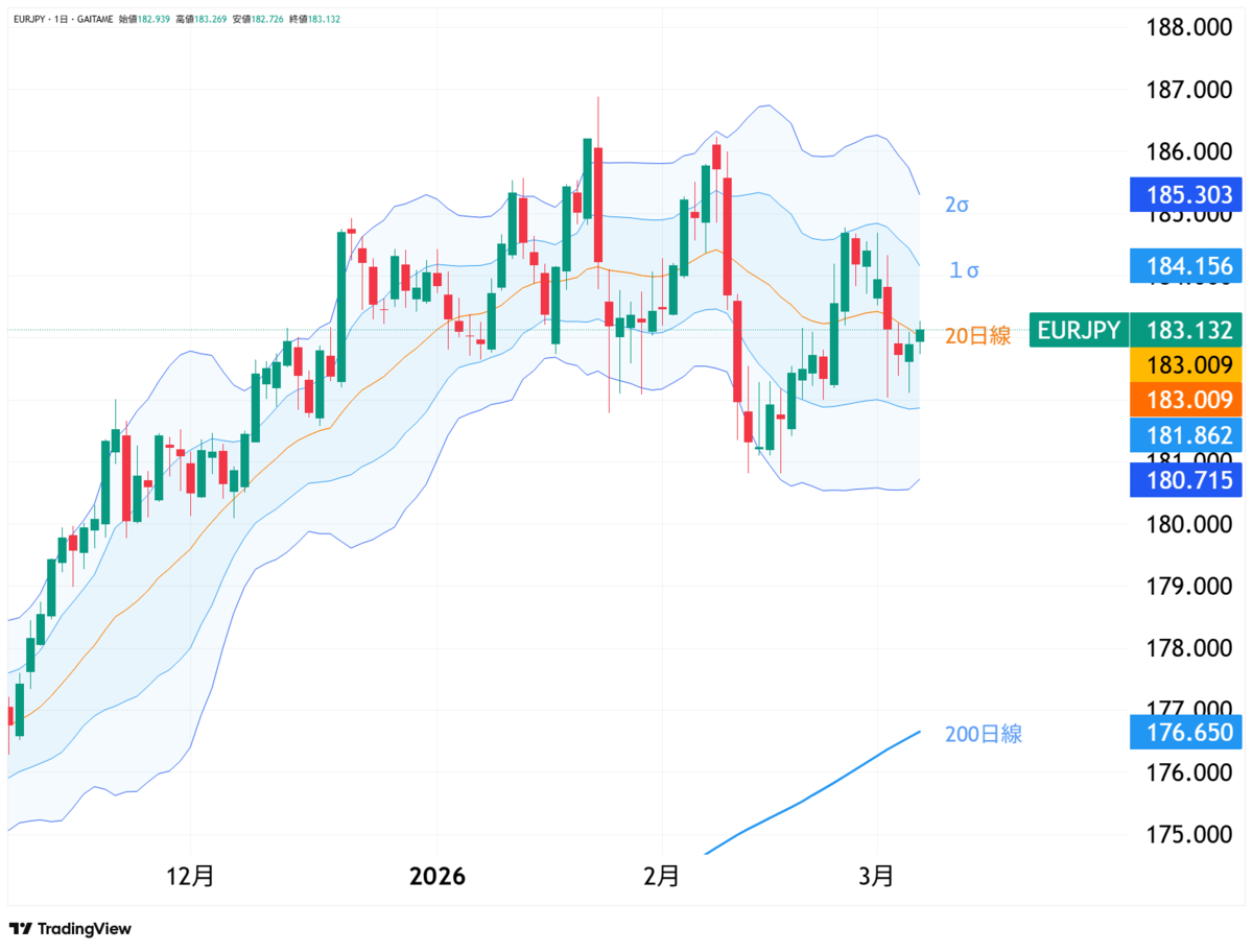 EUR/JPY 日足（外為どっとコムTradingViewチャート）
