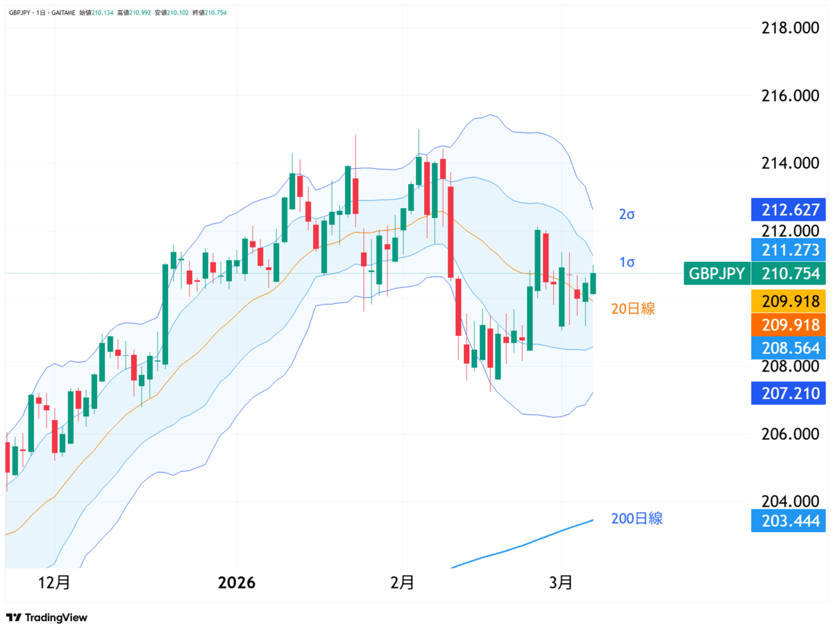 外為どっとコム「TradingViewチャート」