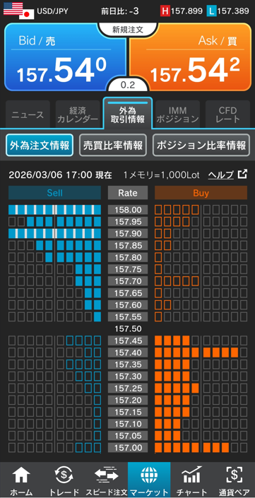ドル/円注文情報 17:00現在-外為どっとコム