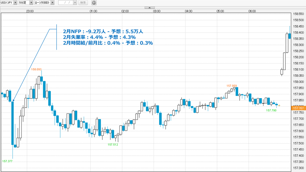 ドル円 5分足 - 外為どっとコム外貨ネクストネオ