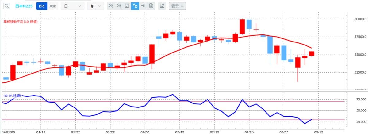 日経平均CFD（日本N225）日足/10日移動平均/RSI 9日（外為どっとコムCFDネクスト）