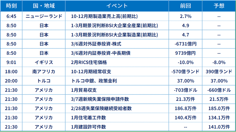 経済指標一覧
