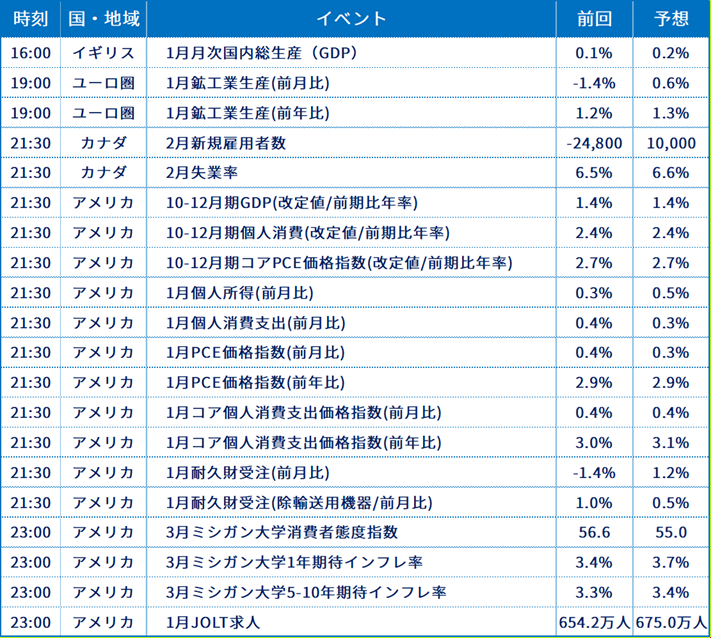 経済指標一覧