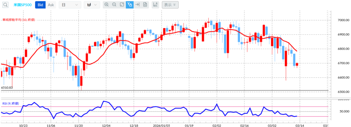 米国SP500株価指数 日足／10日移動平均線／RSI（9日）（外為どっとコムCFDネクスト）