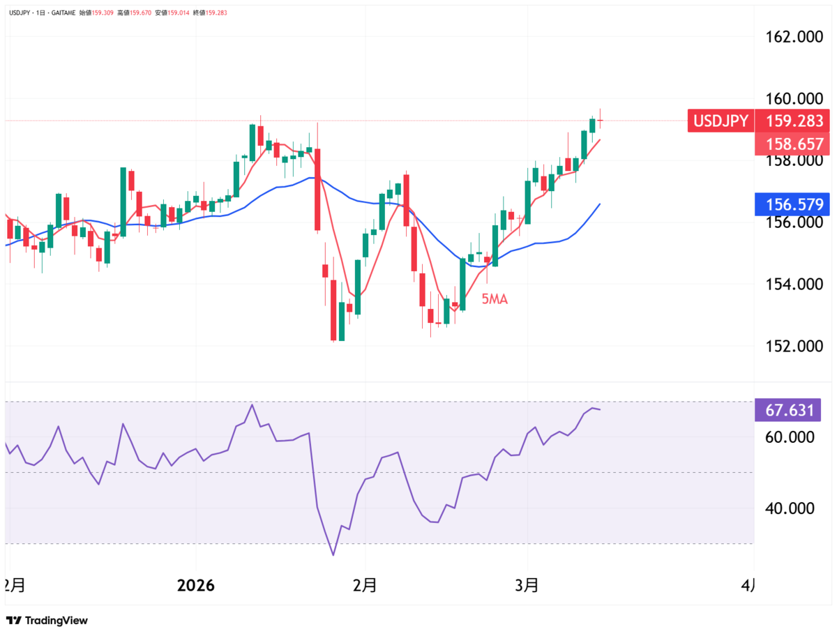 ドル円日足／5日・20日移動平均線／RSI（14日） 外為どっとコム「TradingViewチャート」