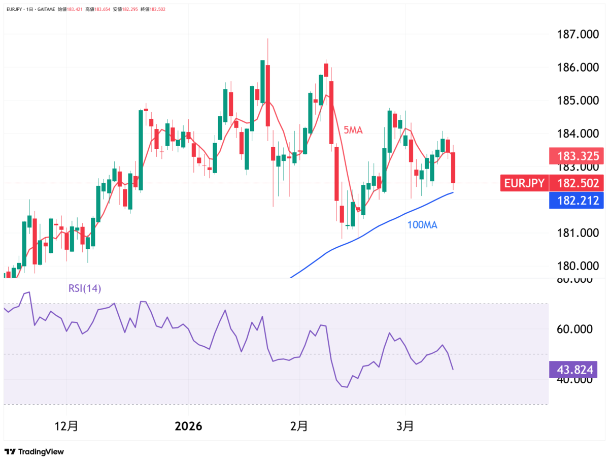 ユーロ円 日足／5・100日移動平均線／RSI(14日）-外為どっとコム「TradingViewチャート」