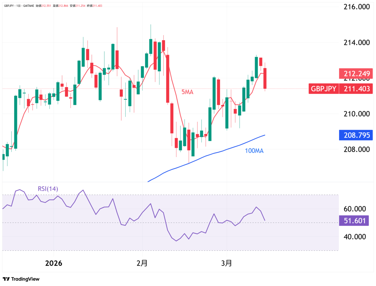 ポンド円 日足／5・100日移動平均線／RSI(14日）-外為どっとコム「TradingViewチャート」