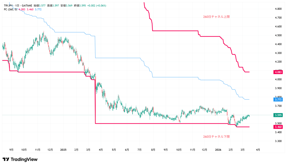 トルコリラ/円 日足／260日チャネル（外為どっとコム外貨ネクストネオ「TradingViewチャート」）