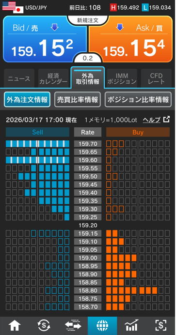 ドル/円注文情報 17:00現在-外為どっとコム