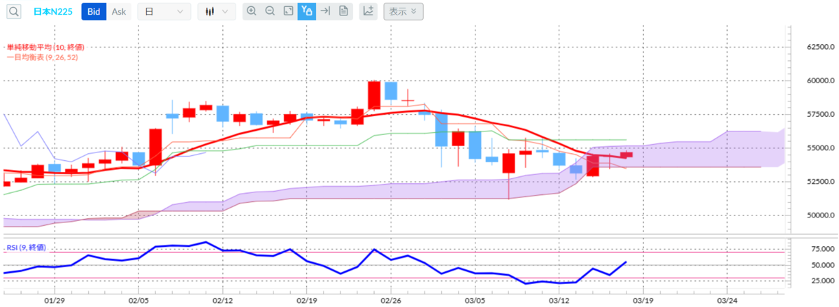 日経平均CFD（日本N225）日足／10日移動平均線／一目均衡表／RSI9日（外為どっとコムCFDネクスト）