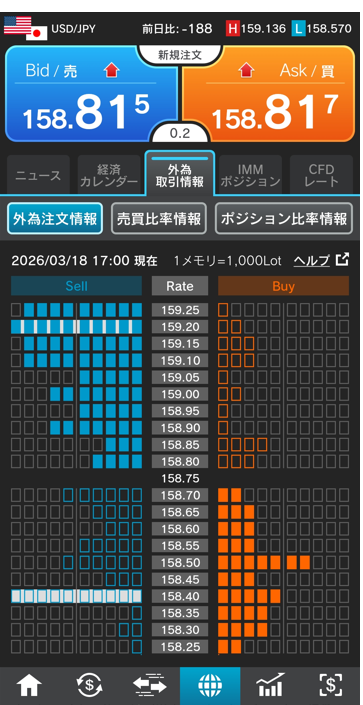 ドル/円注文情報 17:00現在-外為どっとコム