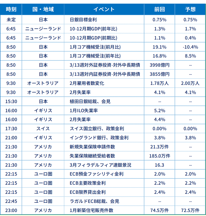 経済指標一覧