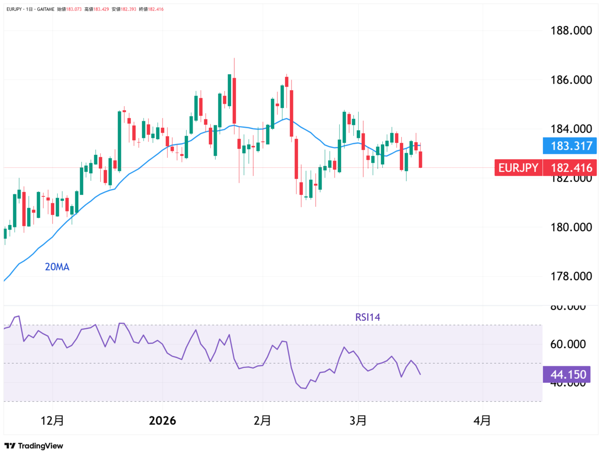 ユーロ円 日足/20日移動平均線/RSI(14日)-外為どっとコム「TradingView」