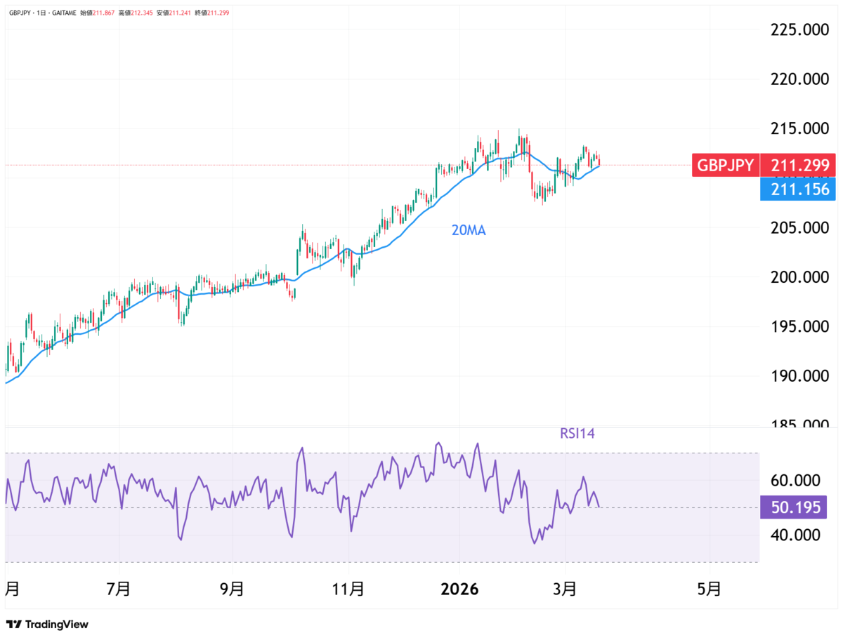 ポンド円 日足/20日移動平均線/RSI(14日)-外為どっとコム「TradingView」