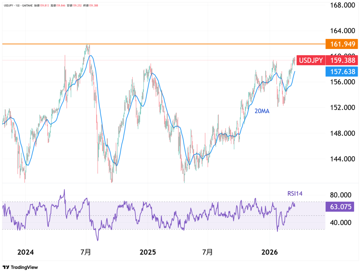 ドル円日足／20日移動平均線／RSI（14日）－外為どっとコム「TradingViewチャート」
