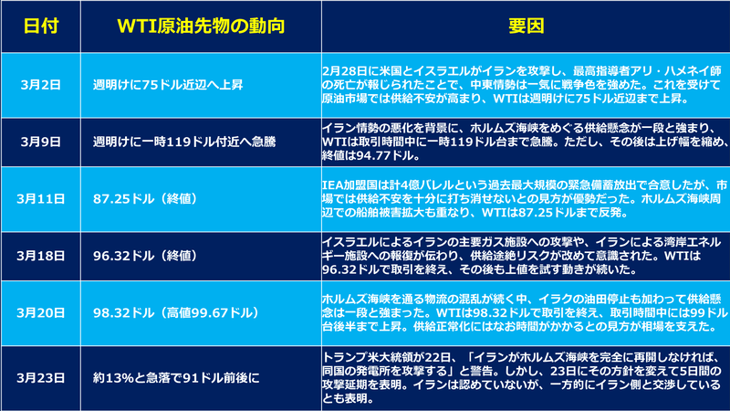 直近のNY原油先物価格と中東関連のニュース