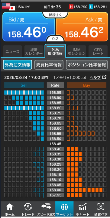 ドル/円注文情報 17:00現在-外為どっとコム