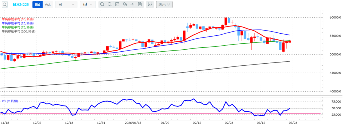 日経平均CFD（日本N225）日足／10・25・75・200日移動平均線／RSI（9）（外為どっとコムCFDネクスト）