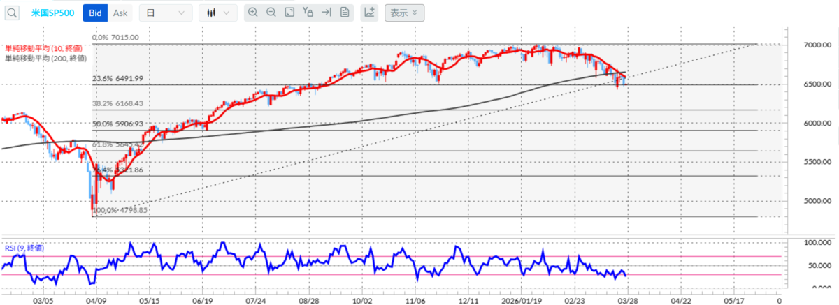 米国SP500株価指数 日足／10日移動平均線／200日移動平均線／RSI（9日）（外為どっとコムCFDネクスト）