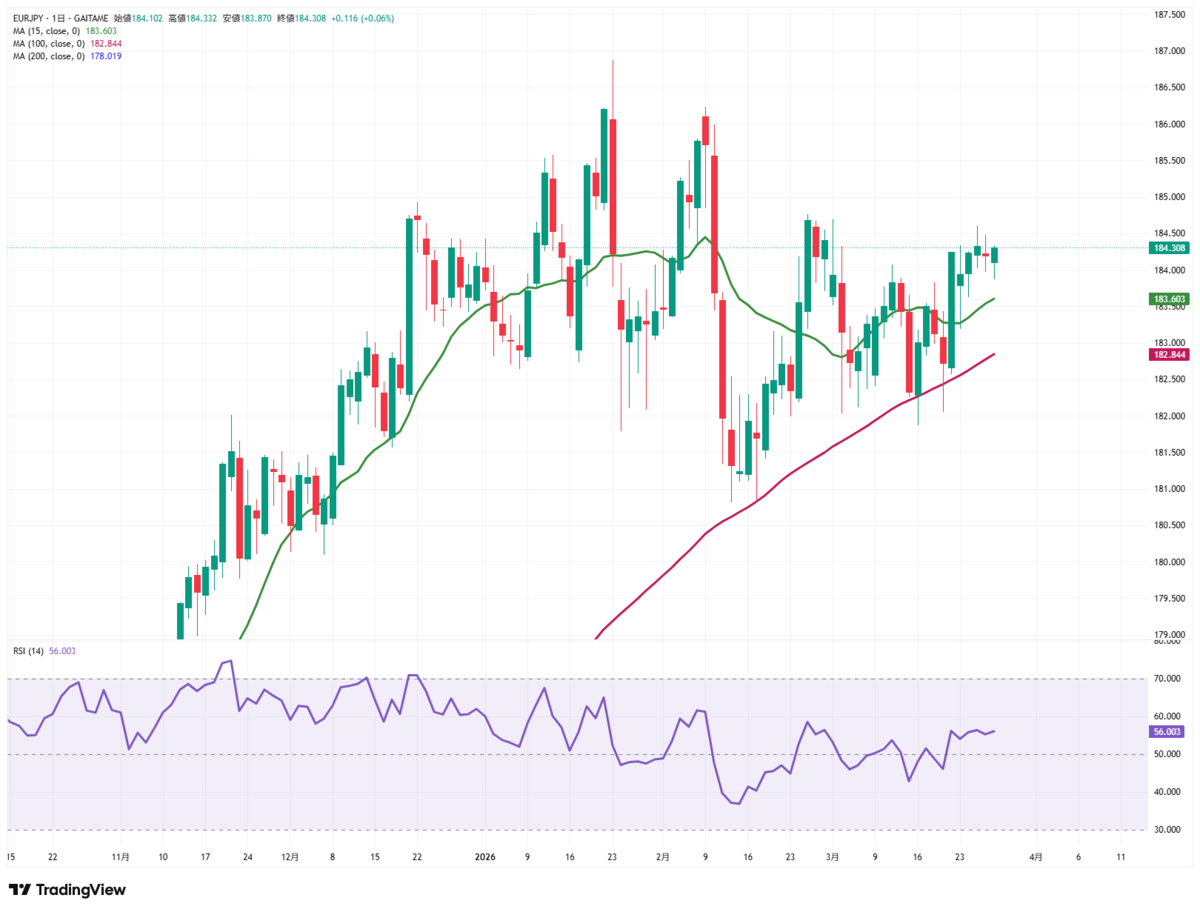 ユーロ円 日足／15日・100日移動平均線／RSI(14日） 外為どっとコム「TradingViewチャート」