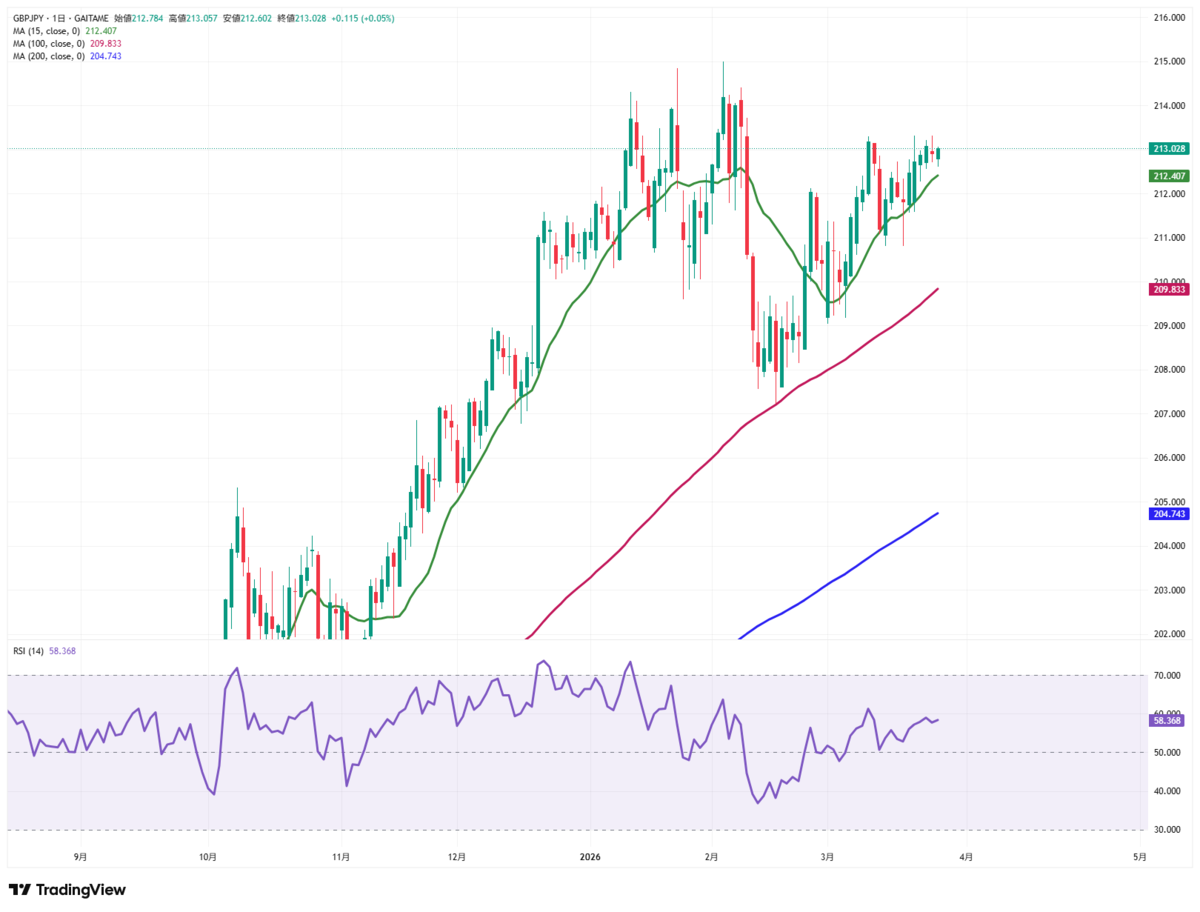 ポンド円 日足／15日・100日・200日移動平均線／RSI(14日） 外為どっとコム「TradingViewチャート」