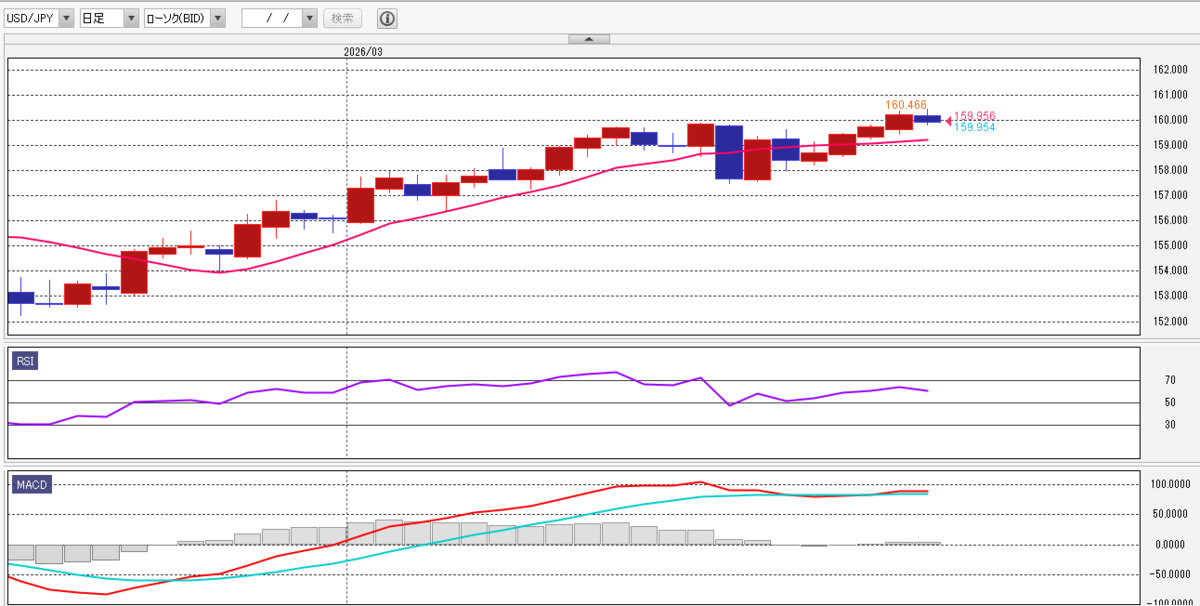 ドル円 日足／10日移動平均線（上段）／RSI（9）中段／MACD（12，26，9）下段　外為どっとコム「外貨ネクストネオ」