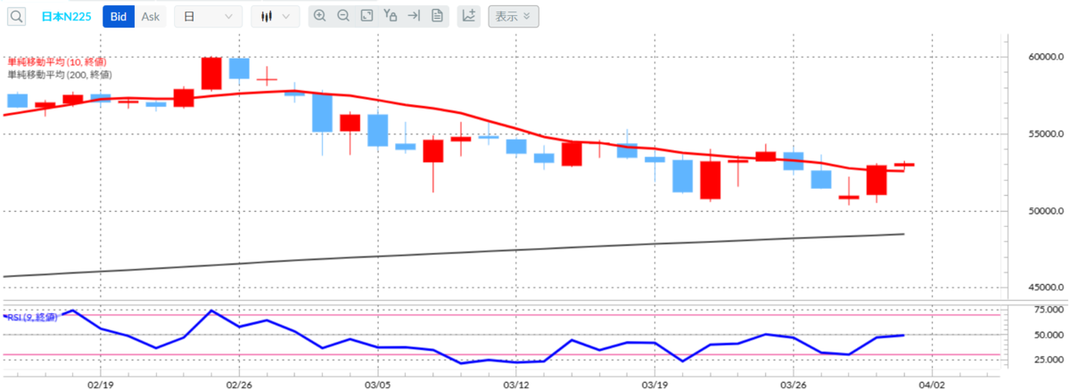 日経平均CFD（日本N225）日足／10日・200日移動平均線／RSI（９）（外為どっとコムCFDネクスト）