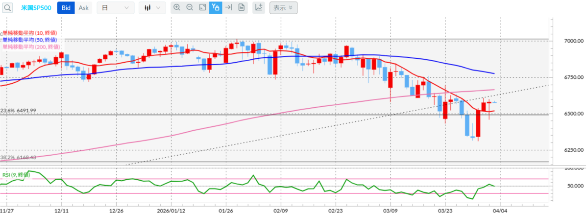 S&P500 日足／10日・50日・200日移動平均線／RSI（９）（外為どっとコムCFDネクスト）